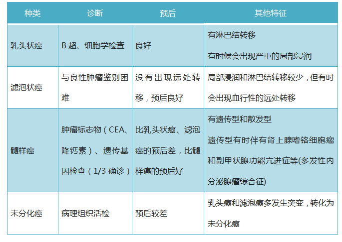 甲状腺癌的类型