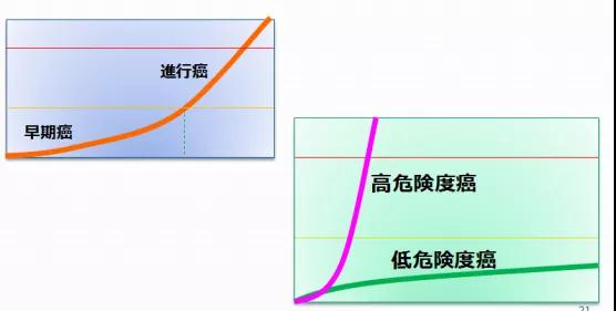 基于危险度治疗甲状腺癌