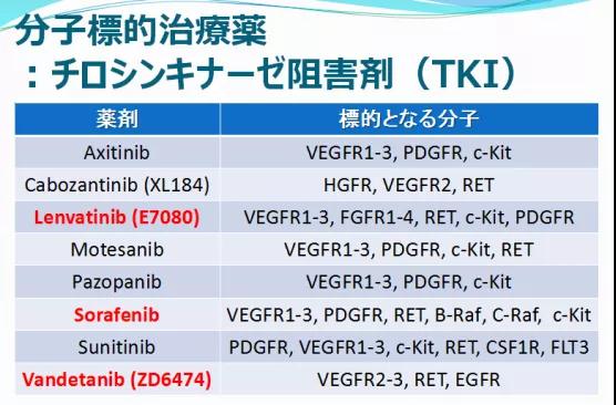甲状腺癌靶向治疗