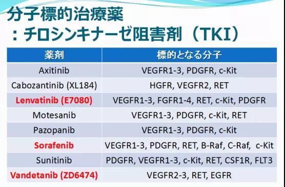 甲状腺癌靶向治疗