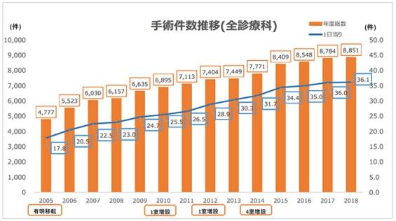 癌研有明医院手术数量