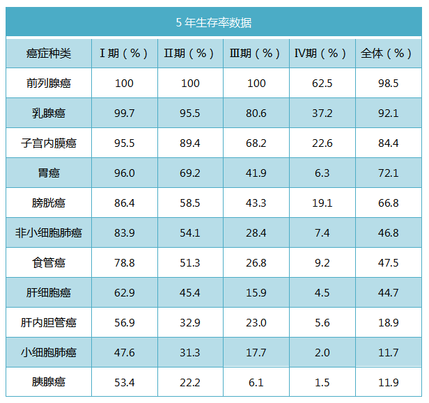 日本癌症5年生存率