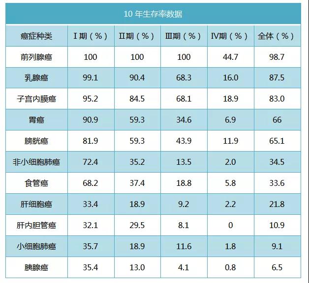 日本癌症10年生存率数据