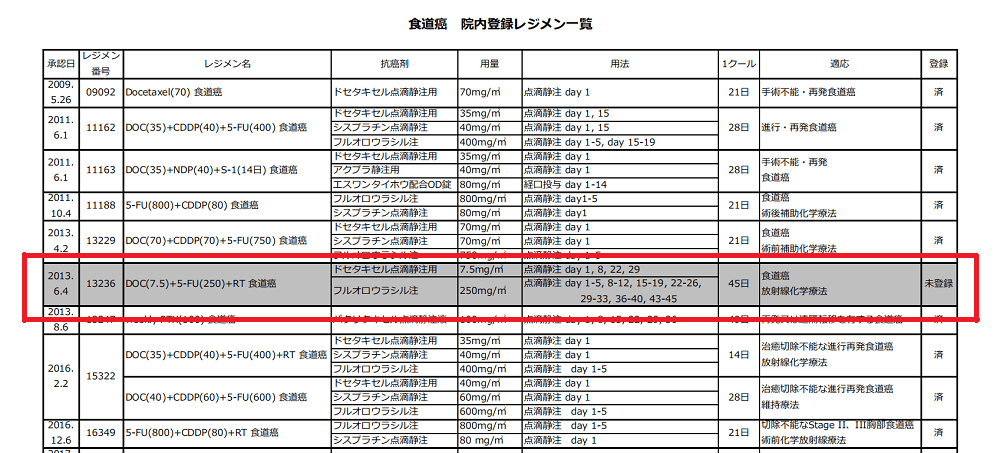 日本食道癌化疗