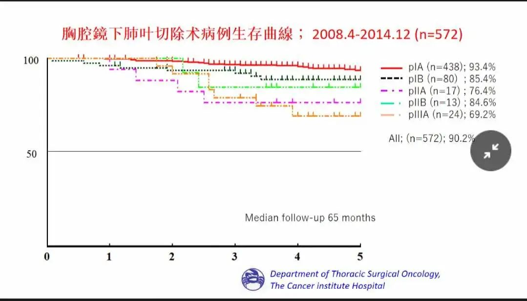 肺癌胸腔镜手术效果