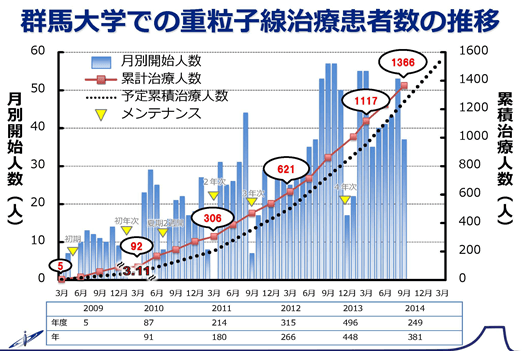 日本群马大学医学部附属医院重离子治疗中心