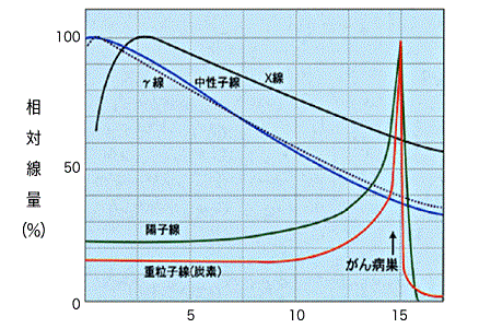 重离子治疗权威医院