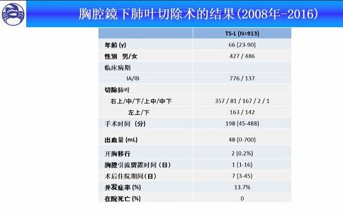 肺癌微创手术效果