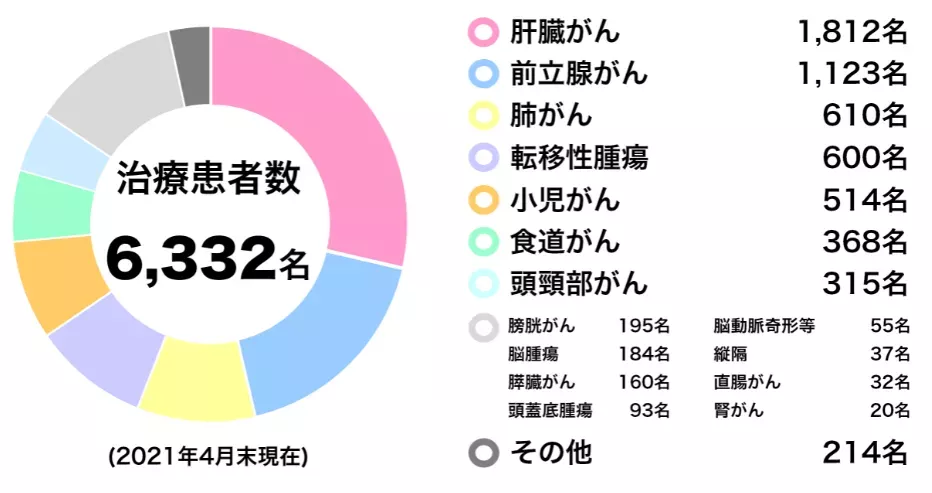 鼻咽癌质子治疗