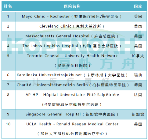 全球医院排行榜公布