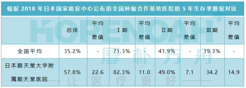 顺天堂医院癌症治疗数据