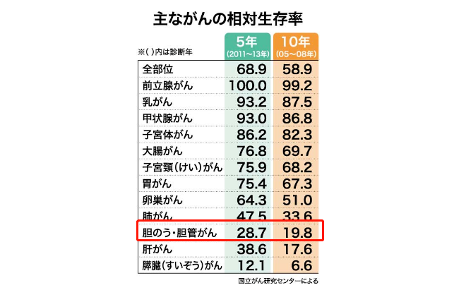 胆管癌出国看病