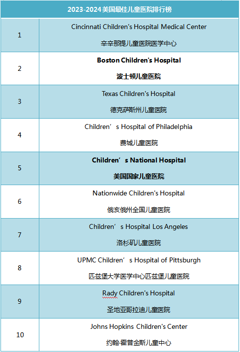 美国儿童医院排名