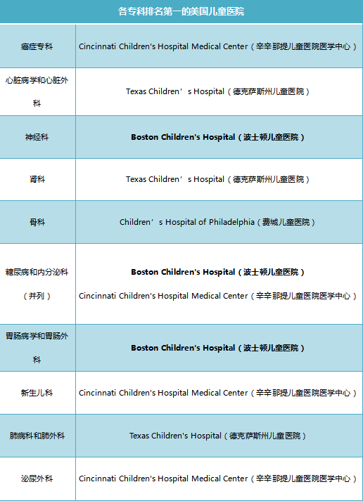 美国儿童医院排名