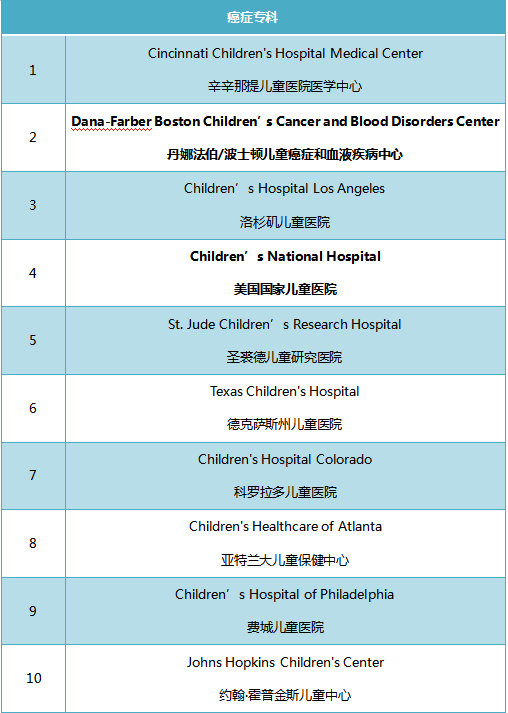 美国儿童医院排名