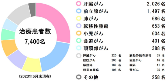 日本质子重离子医院治疗费用