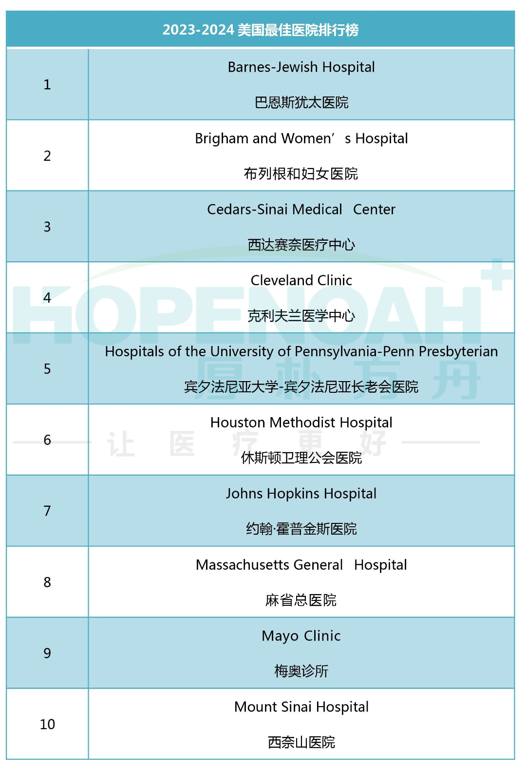 2023-2024美国好医院排行榜