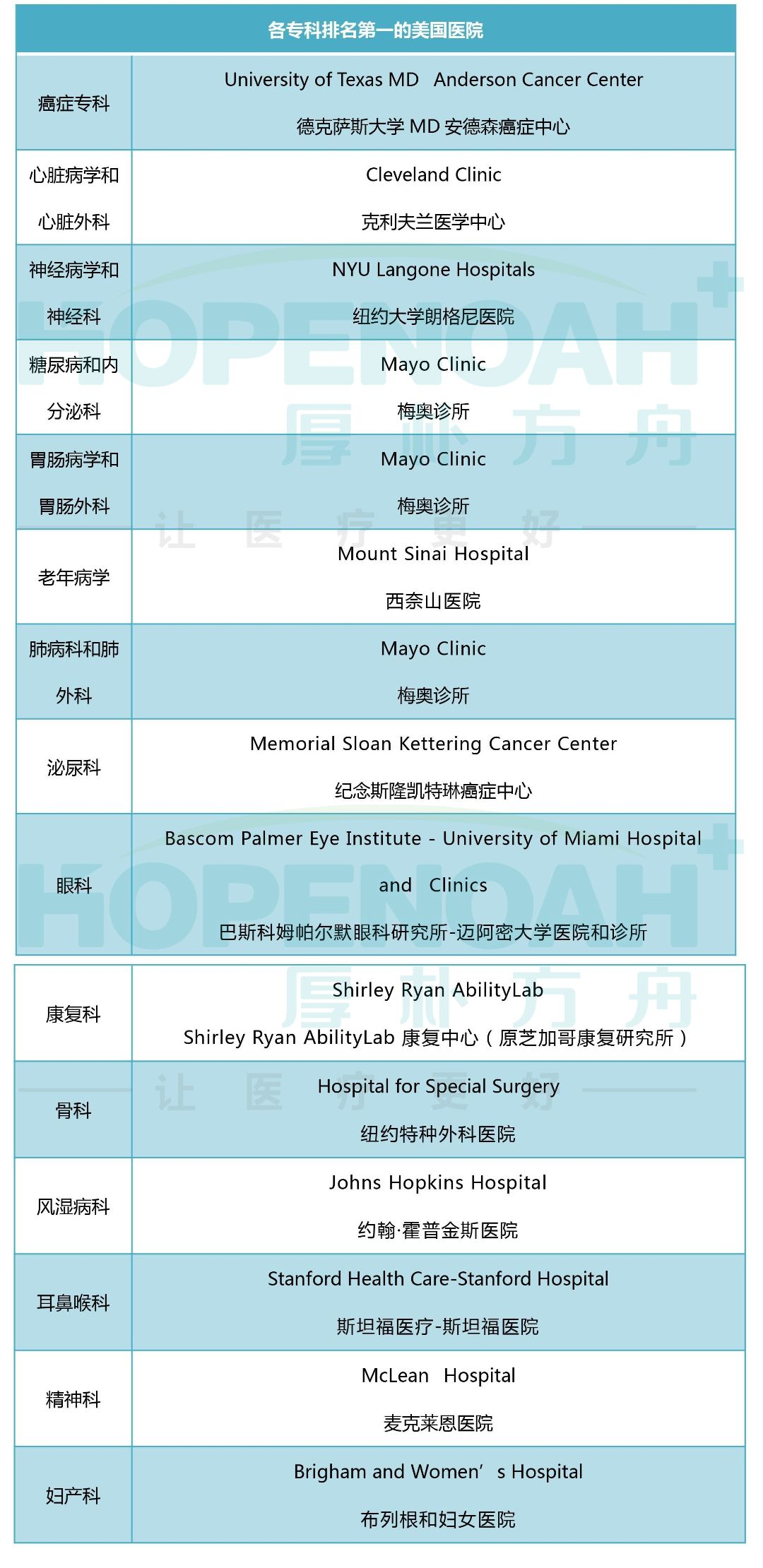 2023-2024专科排名一位的美国医院