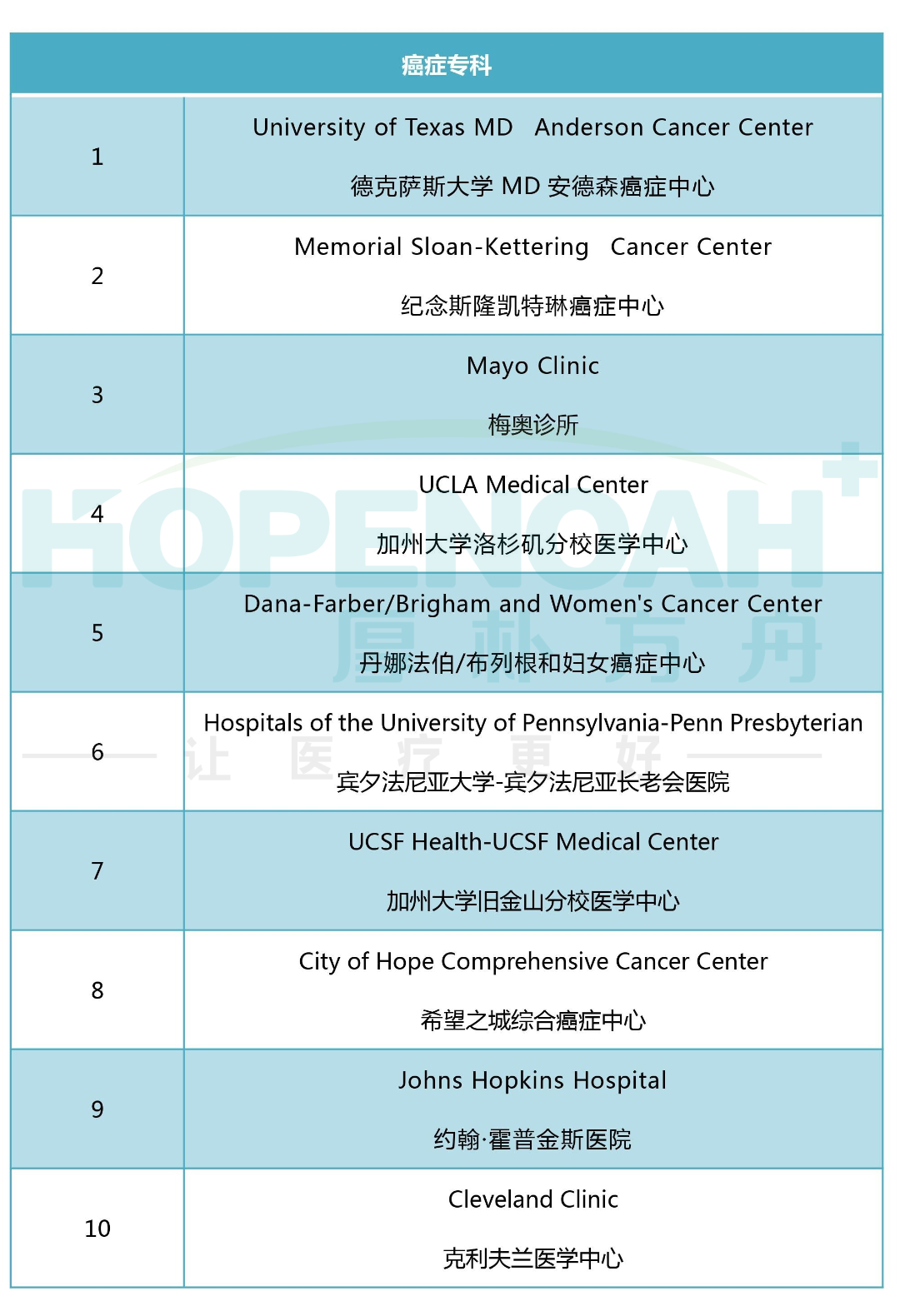 2023-2024美国癌症专科医院排行榜