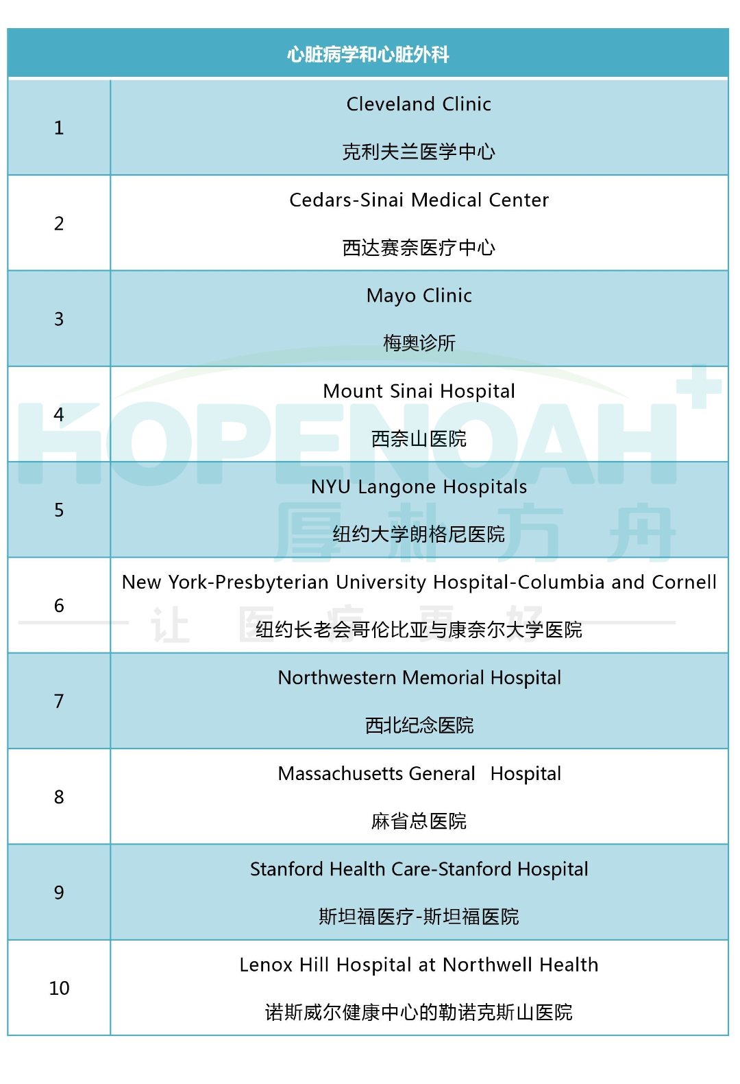2023-2024美国心脏病专科医院排行榜