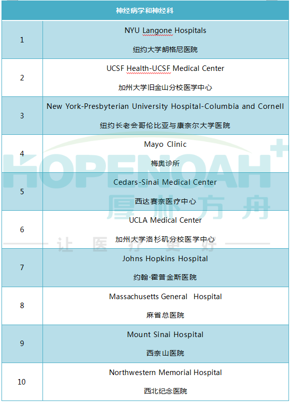 2023-2024美国神经系统疾病专科医院排行榜
