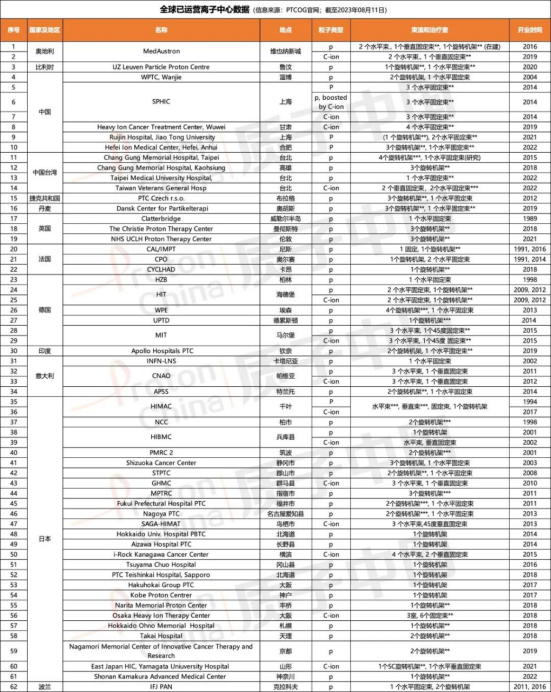 全球权威质子重离子治疗中心盘点-如何预约海外国际质子重离子医院