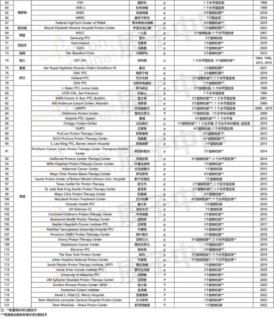 全球权威质子重离子治疗中心盘点-如何预约海外国际质子重离子医院