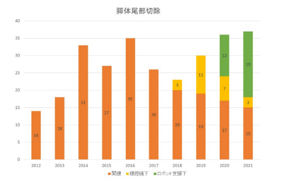 胰腺癌日本手术