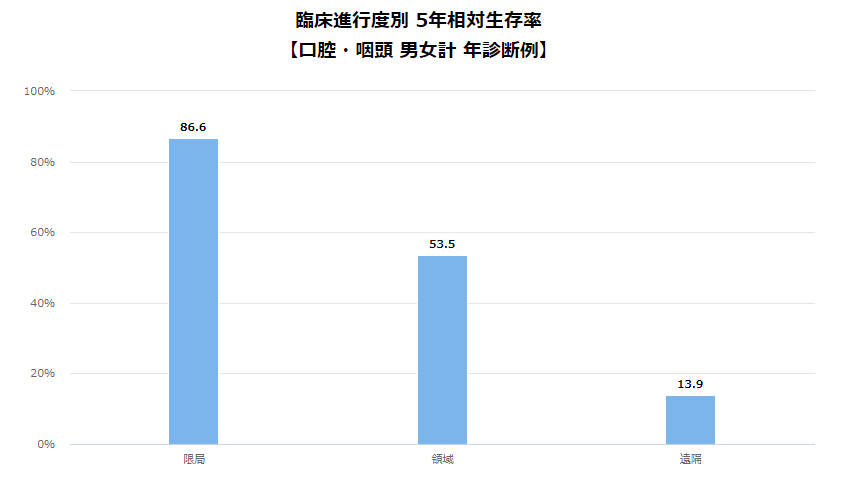 日本治疗口腔癌