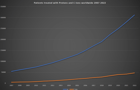 全球接受质子及碳离子治疗的患者数据