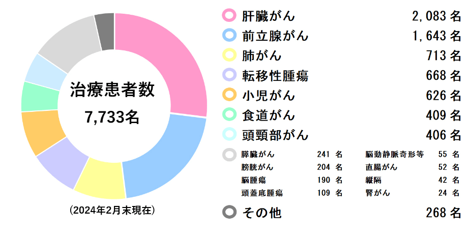 质子治疗患者比例图