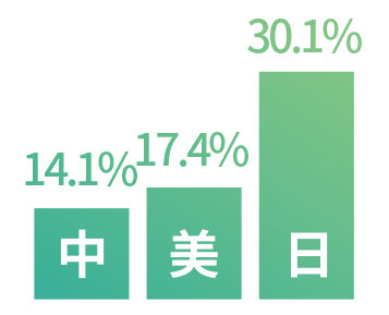 中美日肝癌五年生存率；数据数据来源：《柳叶刀》2018年前沿统计