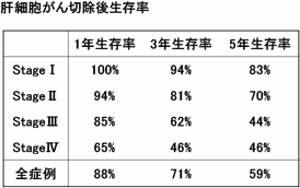 图：切除后生存<a  data-cke-saved-href='/anlis/jibing2/' href='/anlis/jibing2/'>肝癌</a>