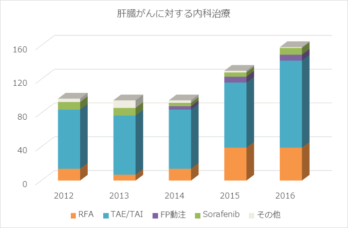 药物治疗<a  data-cke-saved-href='/anlis/jibing2/' href='/anlis/jibing2/'>肝癌</a>
