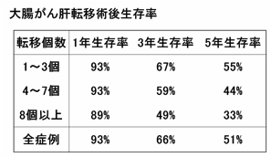 图：结<a  data-cke-saved-href='/anlis/jibing7/' href='/anlis/jibing7/'>直肠癌</a>肝转移术后生存率