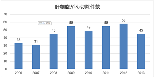 图：<a  data-cke-saved-href='/anlis/jibing2/' href='/anlis/jibing2/'>肝癌</a>切除数