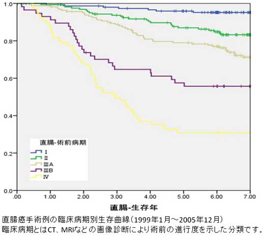 <a href='/anlis/jibing7/'>直肠癌</a>手术例的临床阶段特异性生存曲线