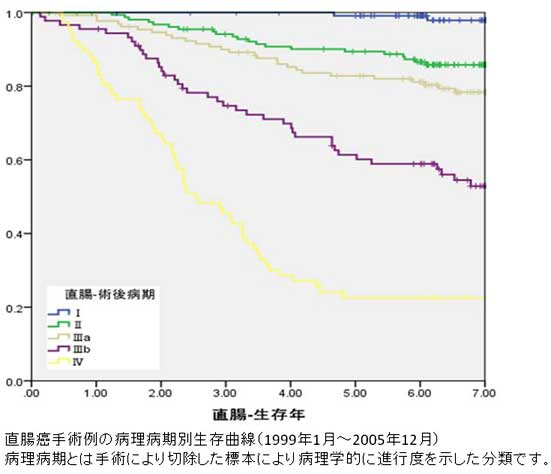 <a href='/anlis/jibing7/'>直肠癌</a>手术例的病理阶段特异生存曲线