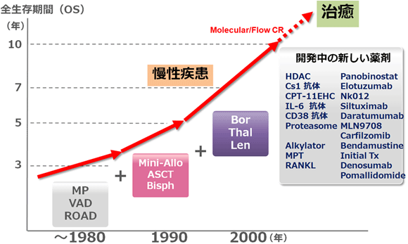 增加治疗选择和生存图