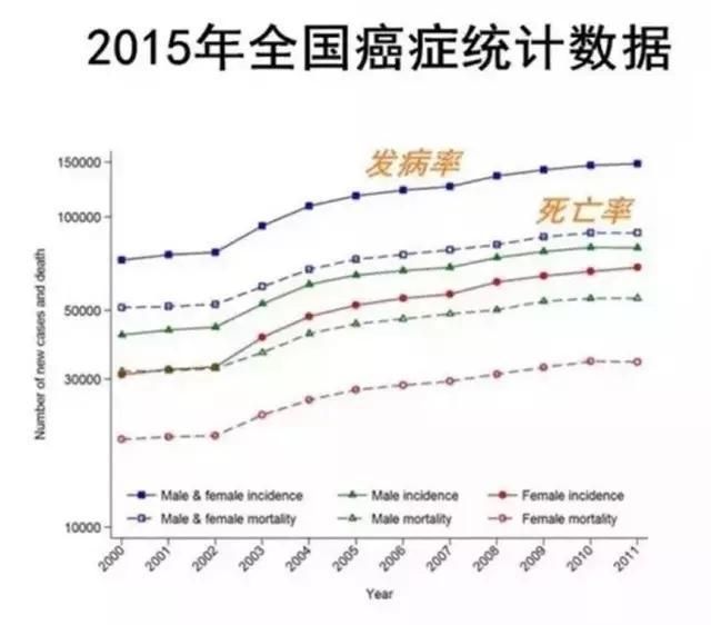 癌症痊愈率,如何预防癌症