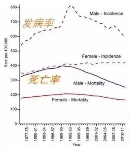 癌症痊愈率,如何预防癌症