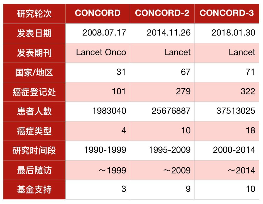 癌症20年生存率排名