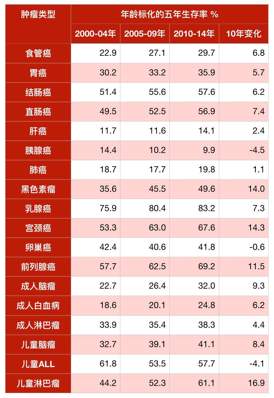 癌症20年生存率排行