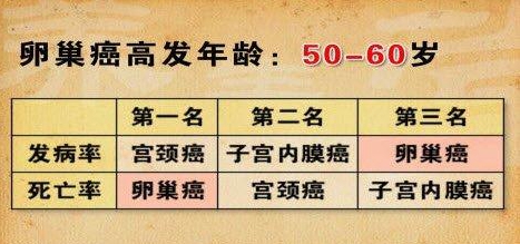 出过治疗卵巢癌