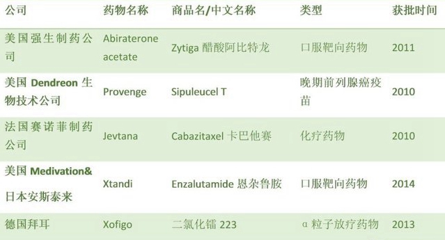 前列腺癌效果药