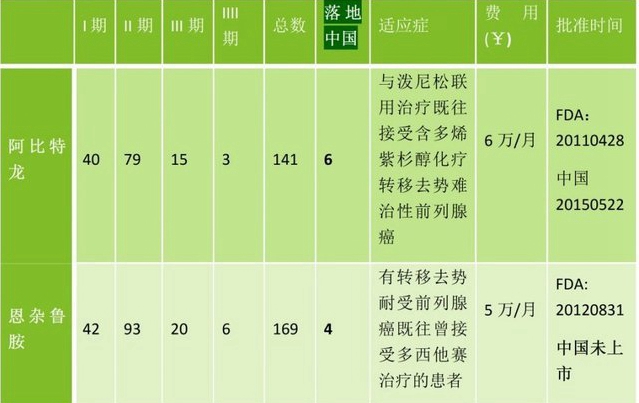 前列腺癌效果药