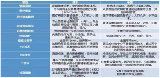 日本医疗优势