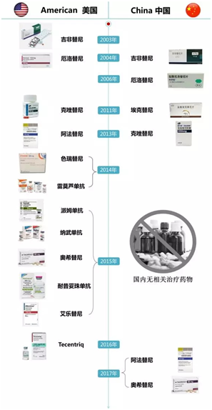 美国医疗优势