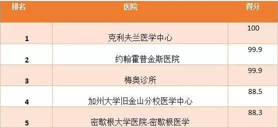 泌尿外科美国医院排名