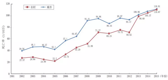美国治疗心脑血管疾病